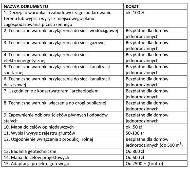 Szacunkowe koszty, które musi ponieść inwestor, aby uzyskać pozwolenie na budowę